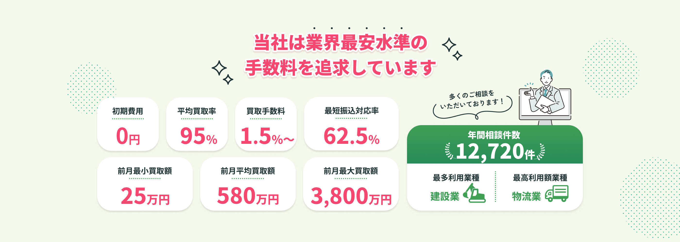 業界最安水準の手数料。初期費用0円、平均買取率95%、手数料1.5%から。