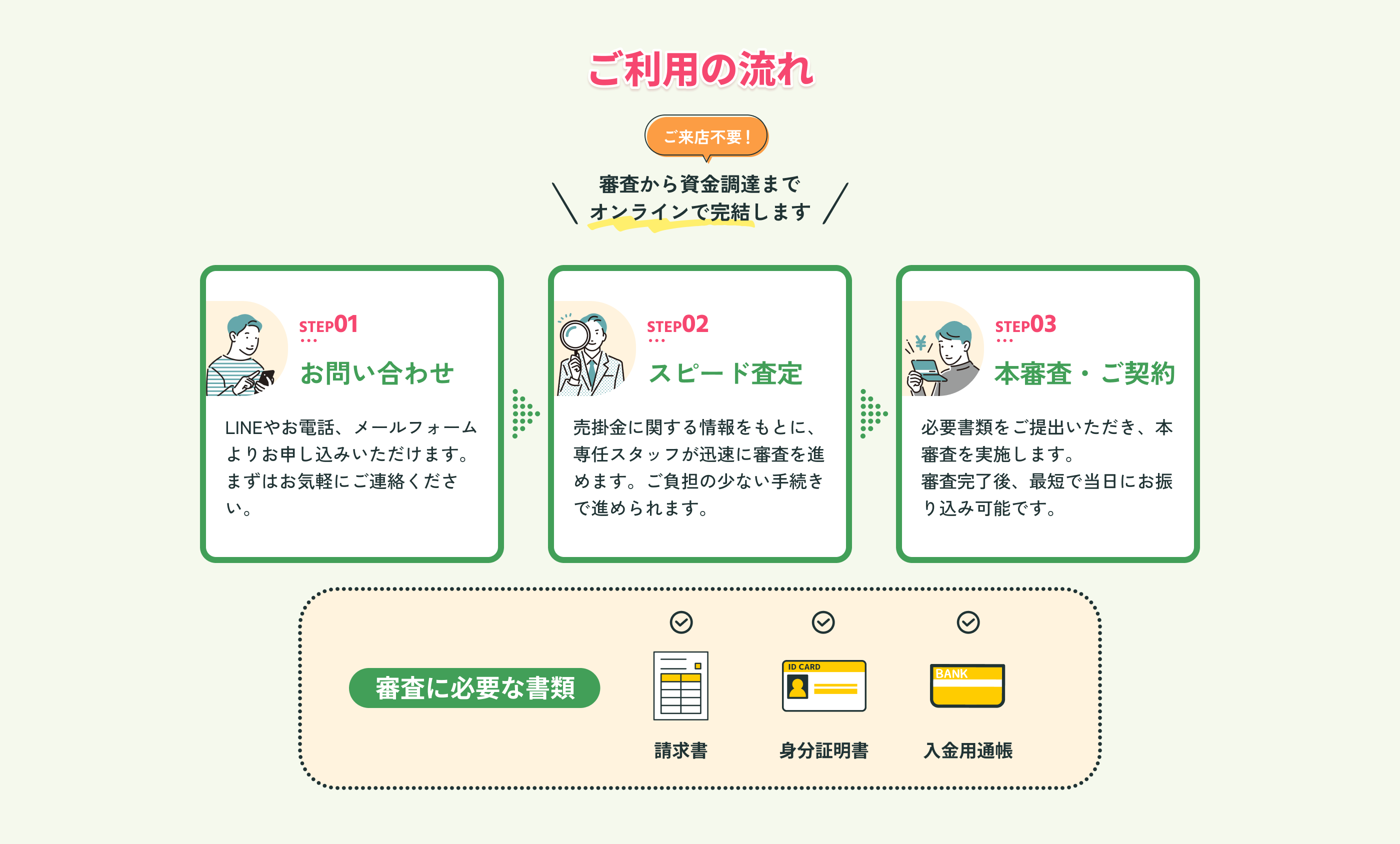 ご利用の流れ：お問い合わせ、スピード審査、契約・ご案内