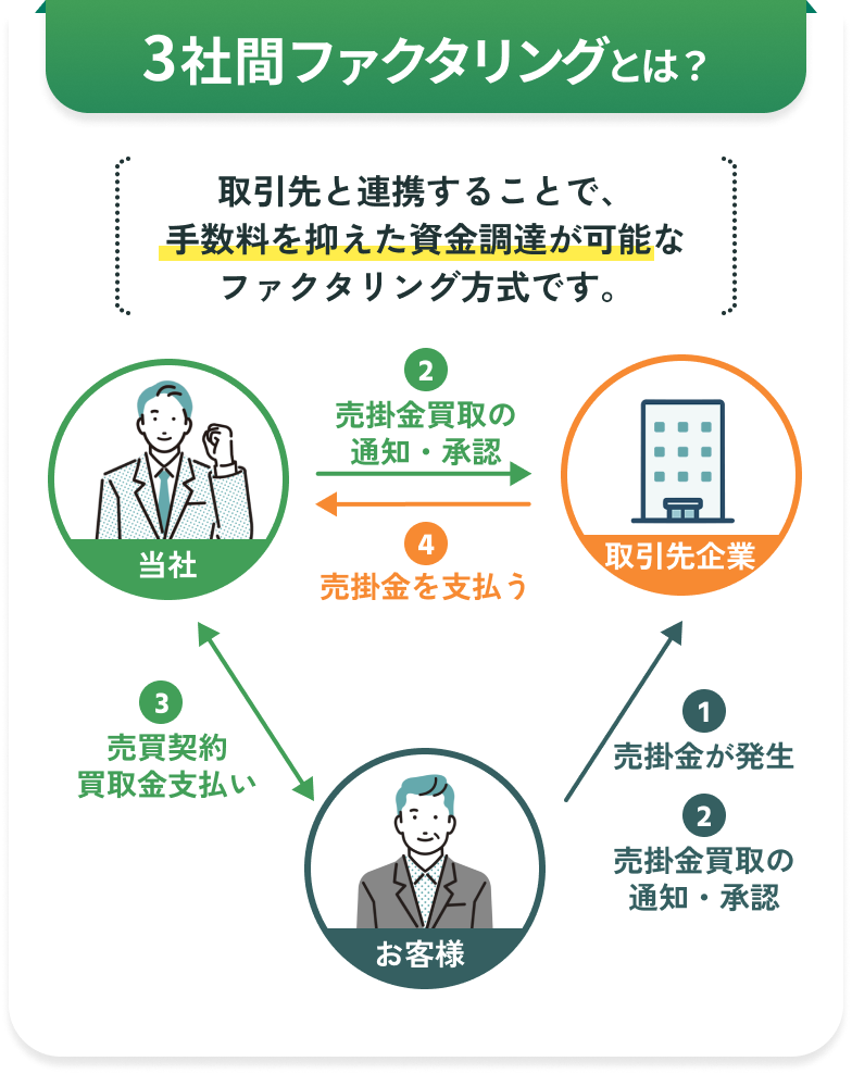 3社間ファクタリングについて。取引先企業の承諾を得て、低い手数料で資金調達。