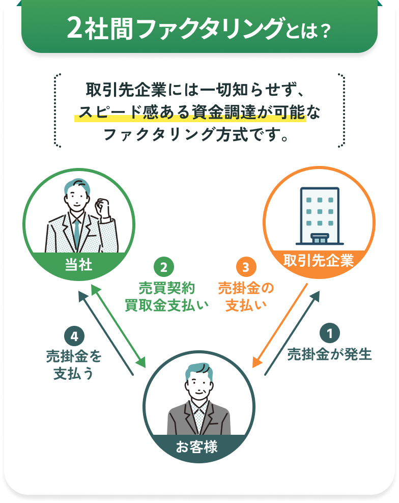 2社間ファクタリングについて。取引先企業には知らせず、スピード感ある資金調達が可能。